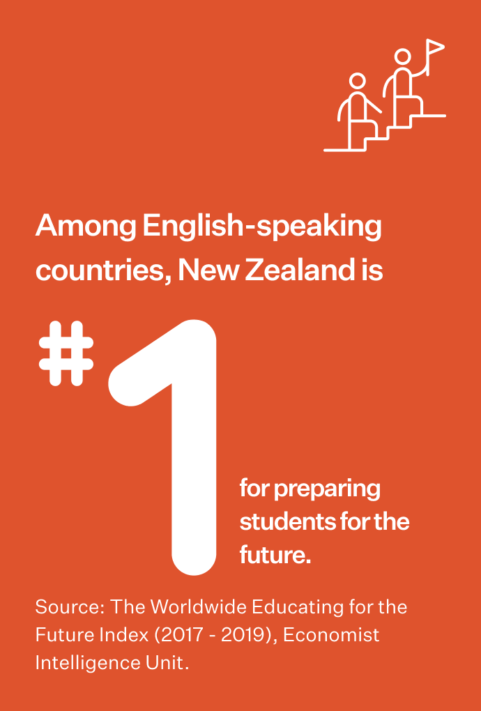 Among English-speaking countries, New Zealand is #1 for preparing students for the future