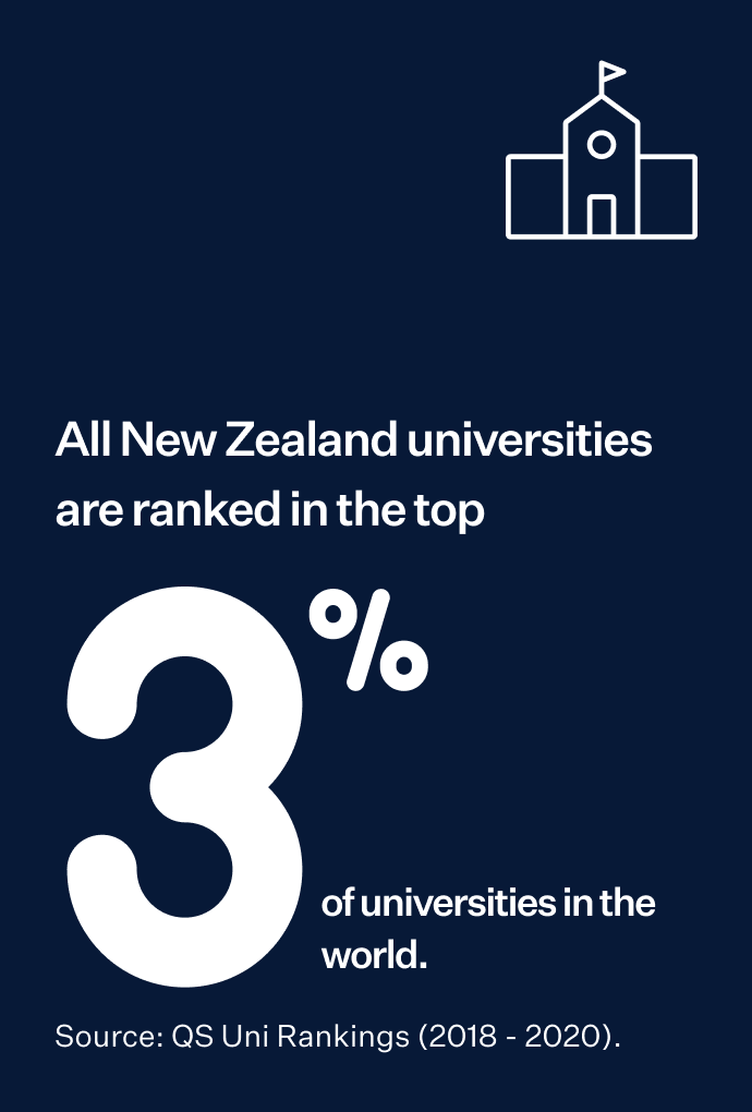 All New Zealand universities are ranked in the top 3% of universities in the world