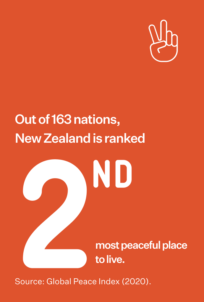 Out of 163 nations, New Zealand is ranked 2nd most peaceful place to live