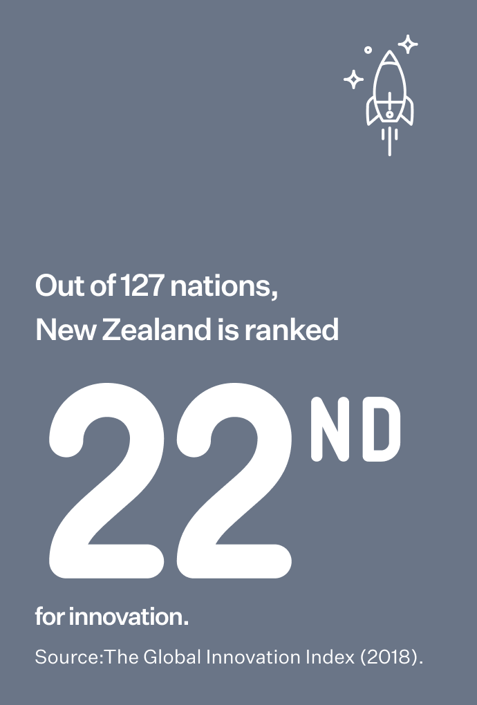 Out of 127 nations, New Zealand is ranked 22nd for innovation